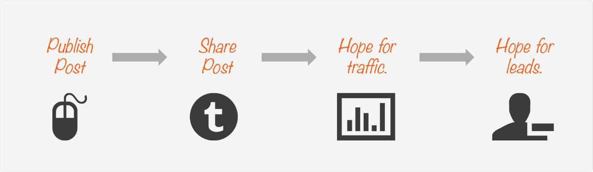 publish-share-traffic-leads-anum-hussain-presentations
