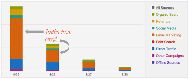 traffic-from-email-subscribers-to-content-anum-hussain-presentations