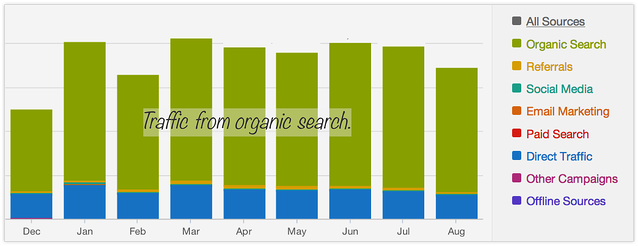 traffic-from-organic-search-to-content-anum-hussain-presentations