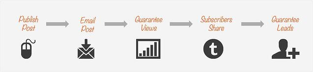 publish-share-traffic-leads-gurantee-anum-hussain-presentations