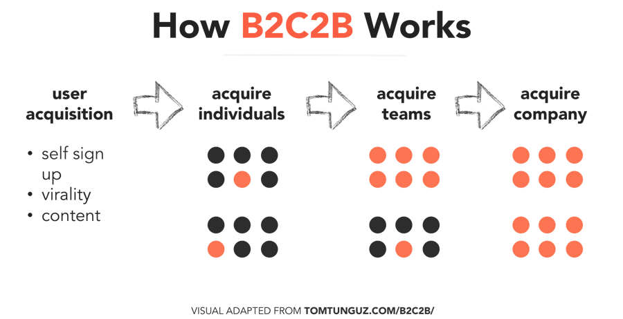 how-b2c2b-works-visual-tomasz-anum