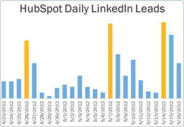 hubspot-daily-linkedin-leads-anum-hussain-presentations