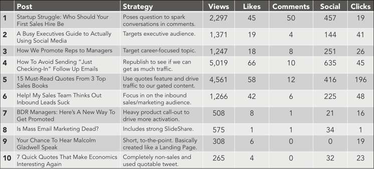 linkedin-pulse-performance