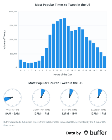 Buffer-social-media-science-study-US-popular-times-to-tweet-639x800.png