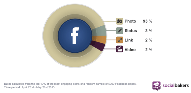 social-bakers-images-facebook-constitue-93-percent-anum-hussain-presenations